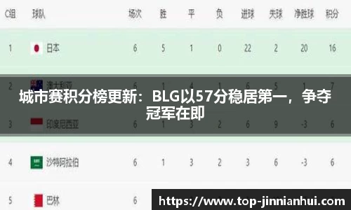 城市赛积分榜更新：BLG以57分稳居第一，争夺冠军在即